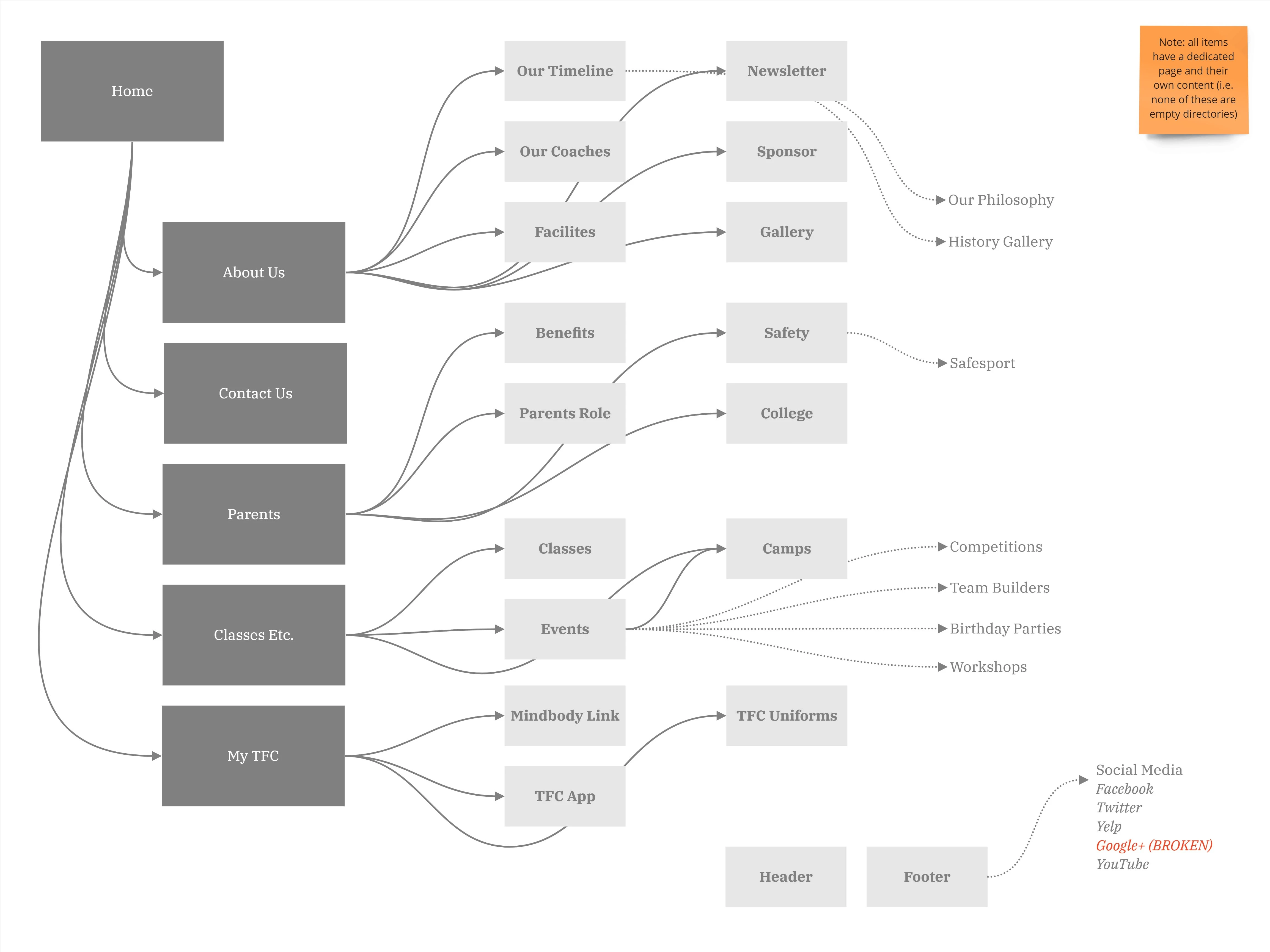 Legacy sitemap from the audit. As you can see, there was an overwhelming quantity of duplicative pages.