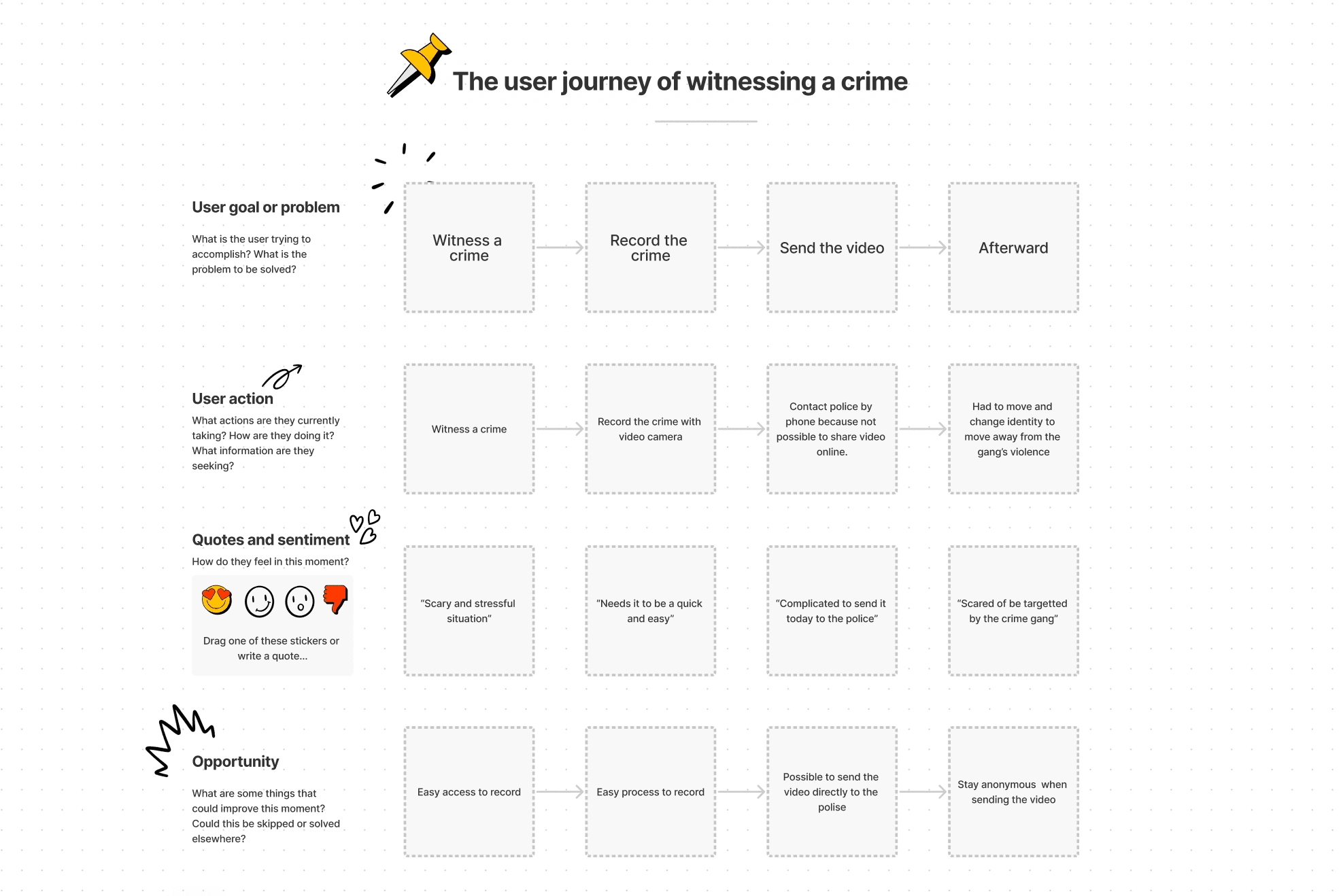 User journey in Figma