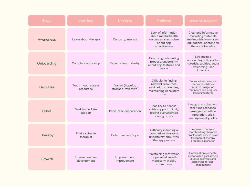 Customer journey