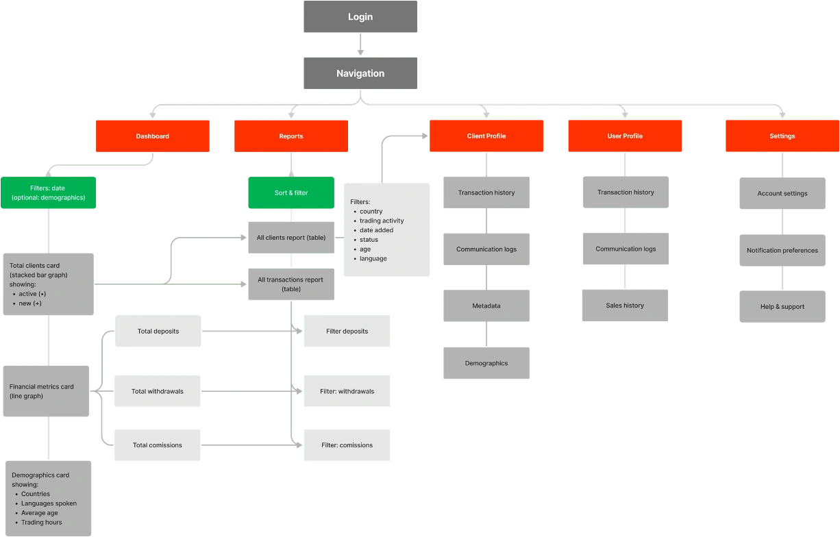 Revised Information Architecture