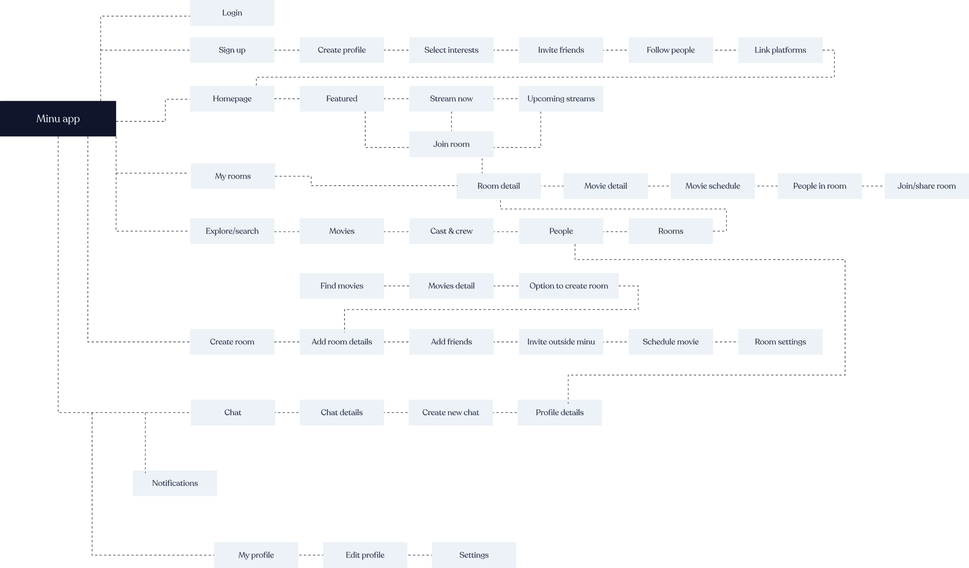 App Flow Chart