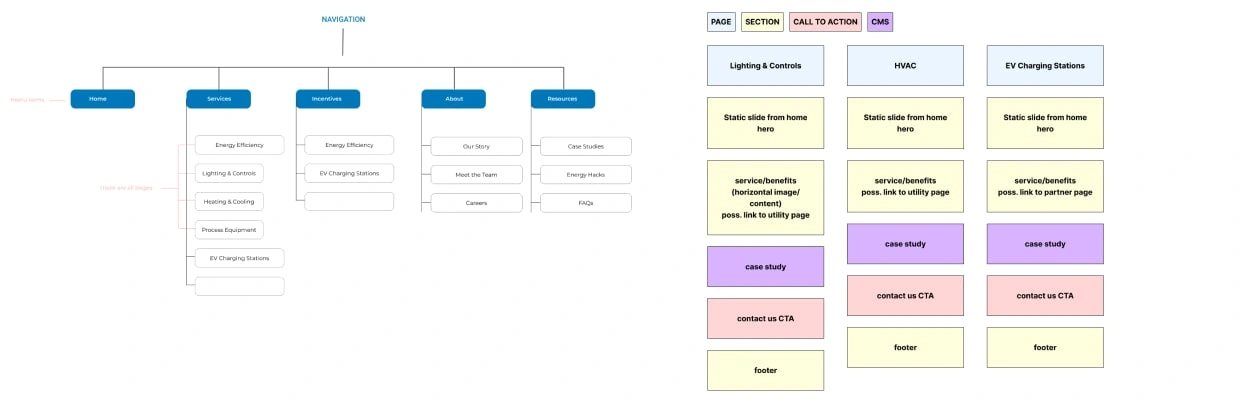 the sitemap shown above helps set the website's foundation