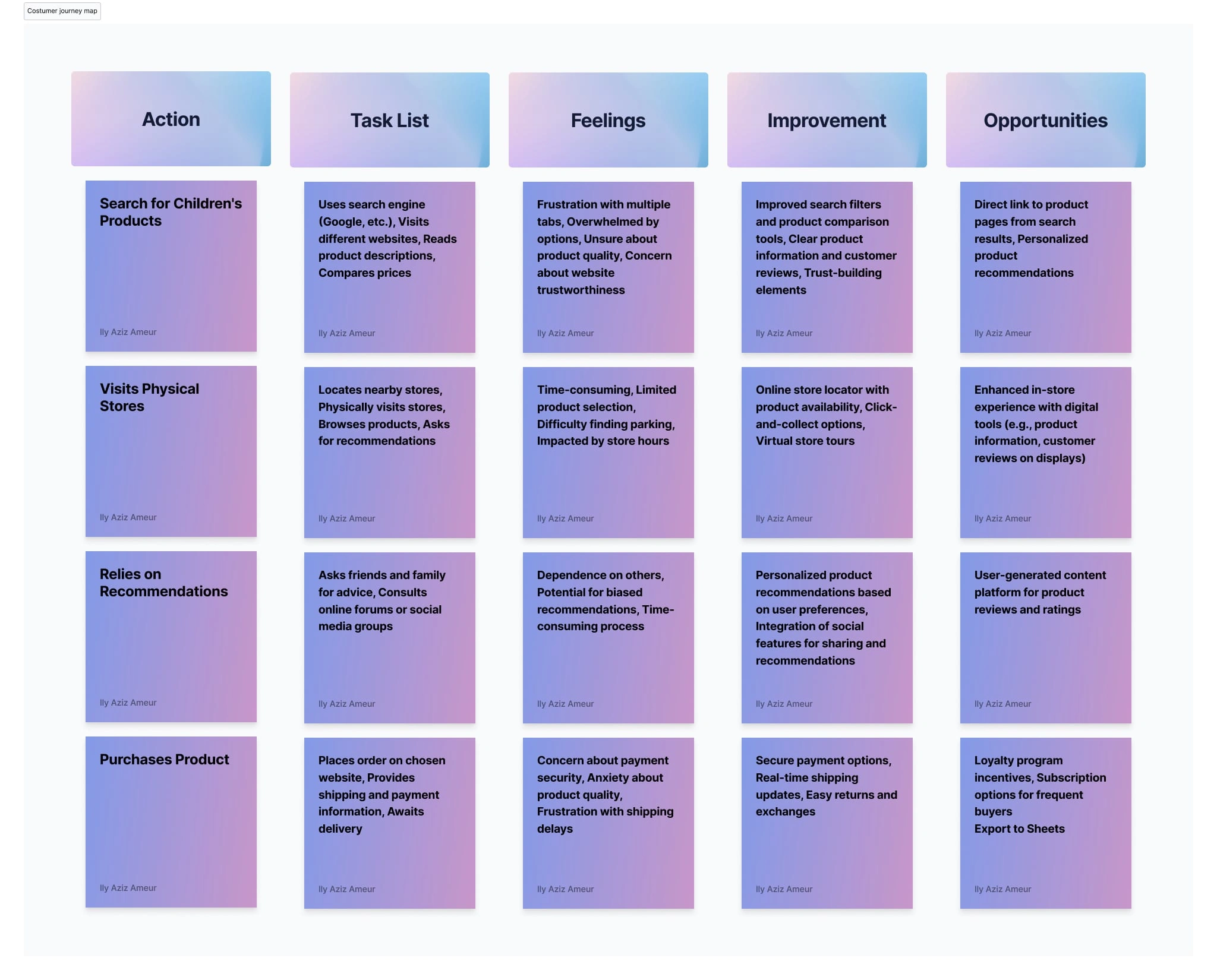 Visualizing the current-state user journey, highlighting the frustrations or obstacles identified by our users.