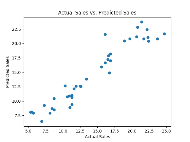 Actual VS. Predicted Sales