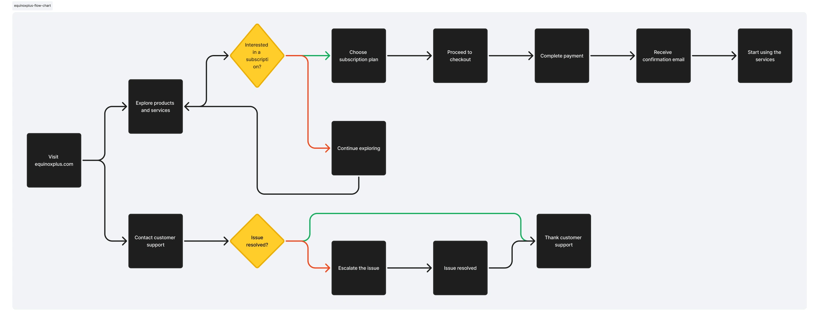 Simplified end-to-end user flow for Equinox+ marketing site