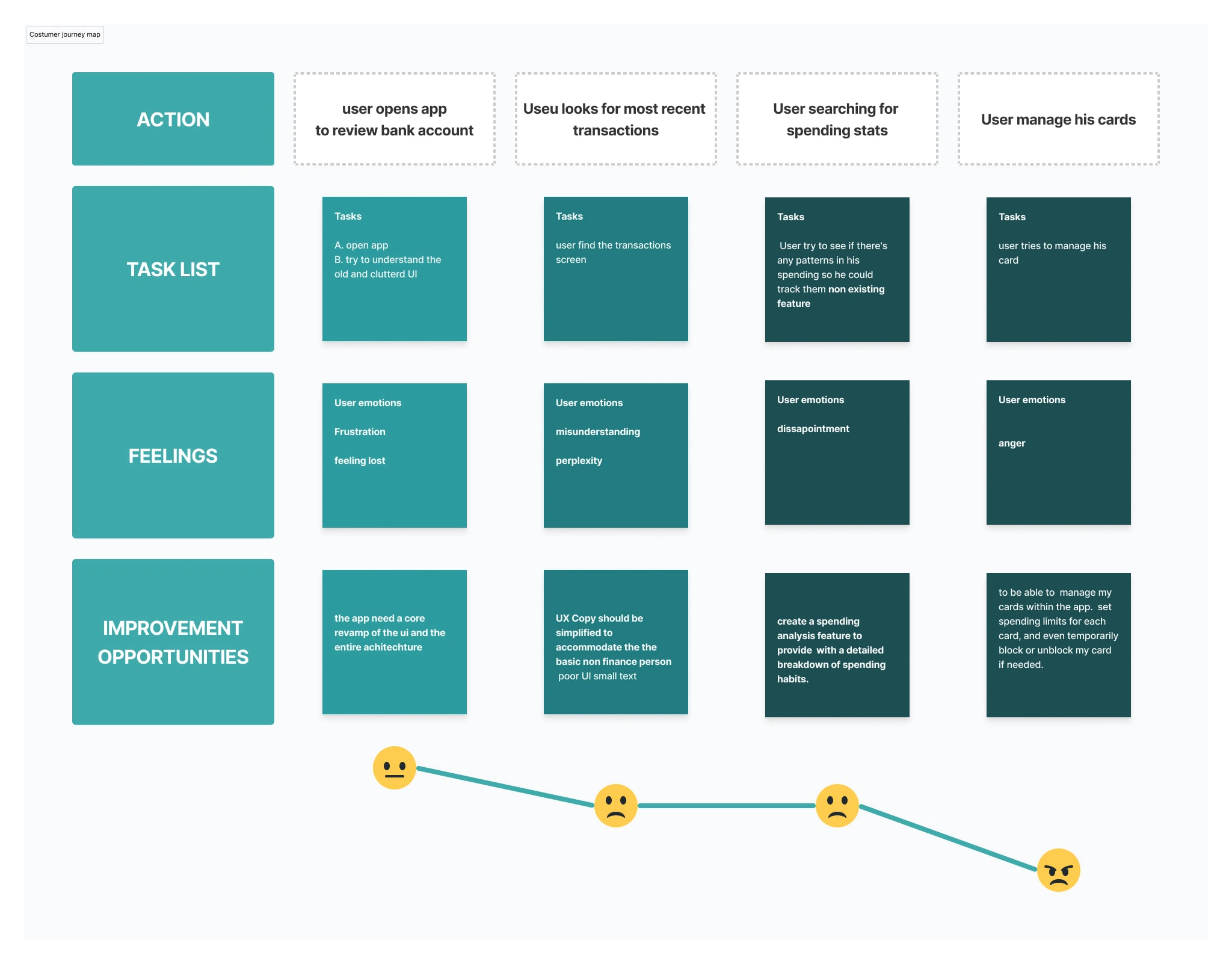 Visualizing the current-state user journey, highlighting the frustrations or obstacles identified by our users.