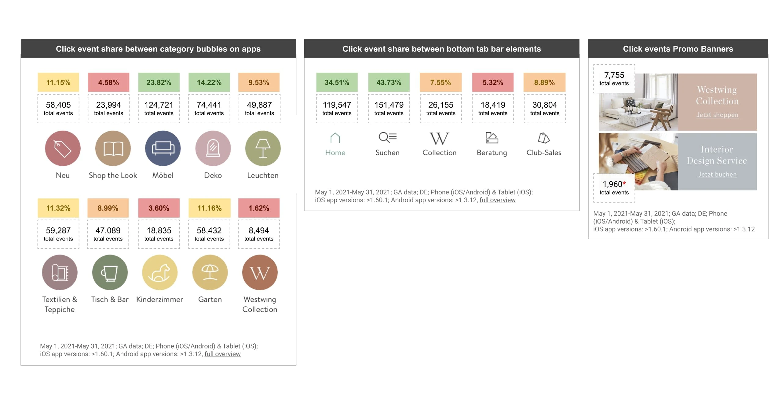 Current Data available on category icons and mobile navigation bar