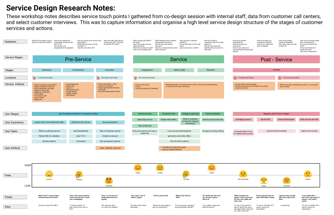 Research notes gathered after interviews with stakeholders, data analysis from call centers and customer interviews.