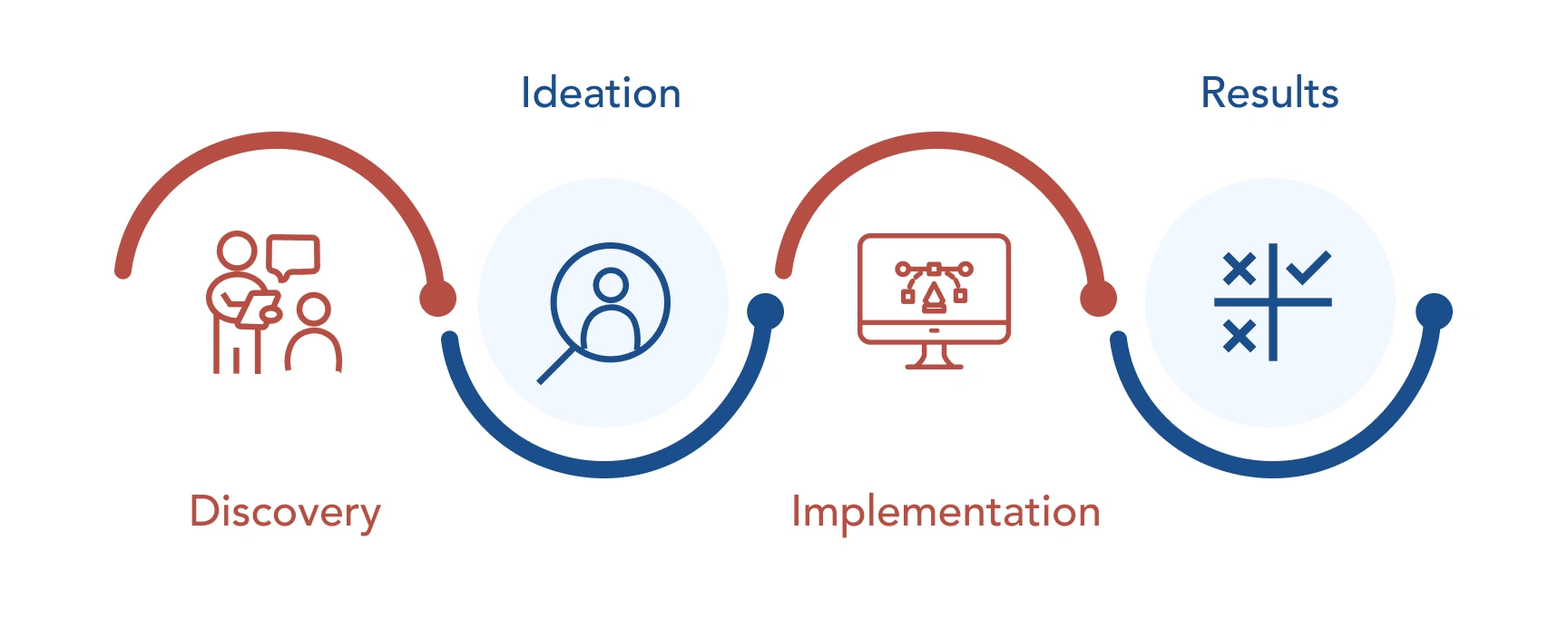 Diagram of the design process