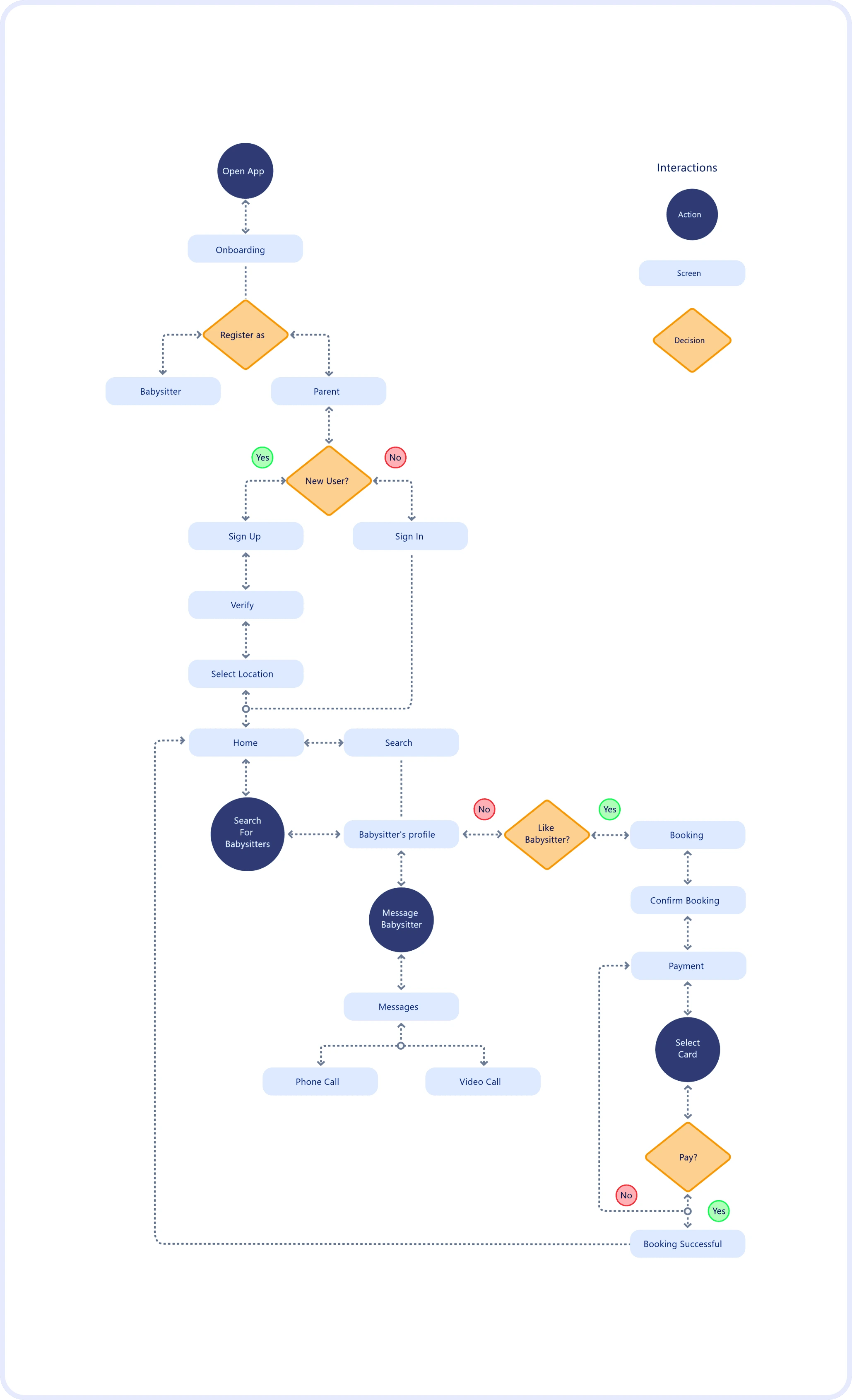 User flow
