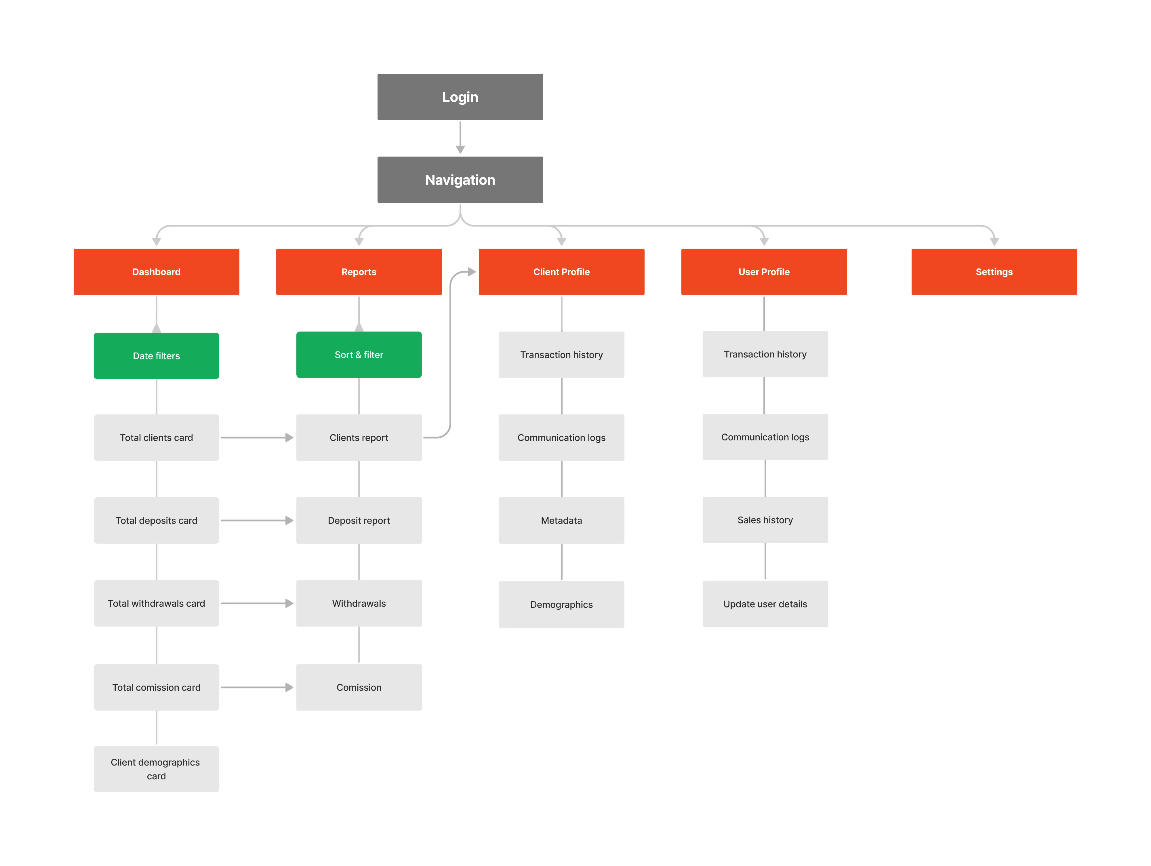 First information architecture 