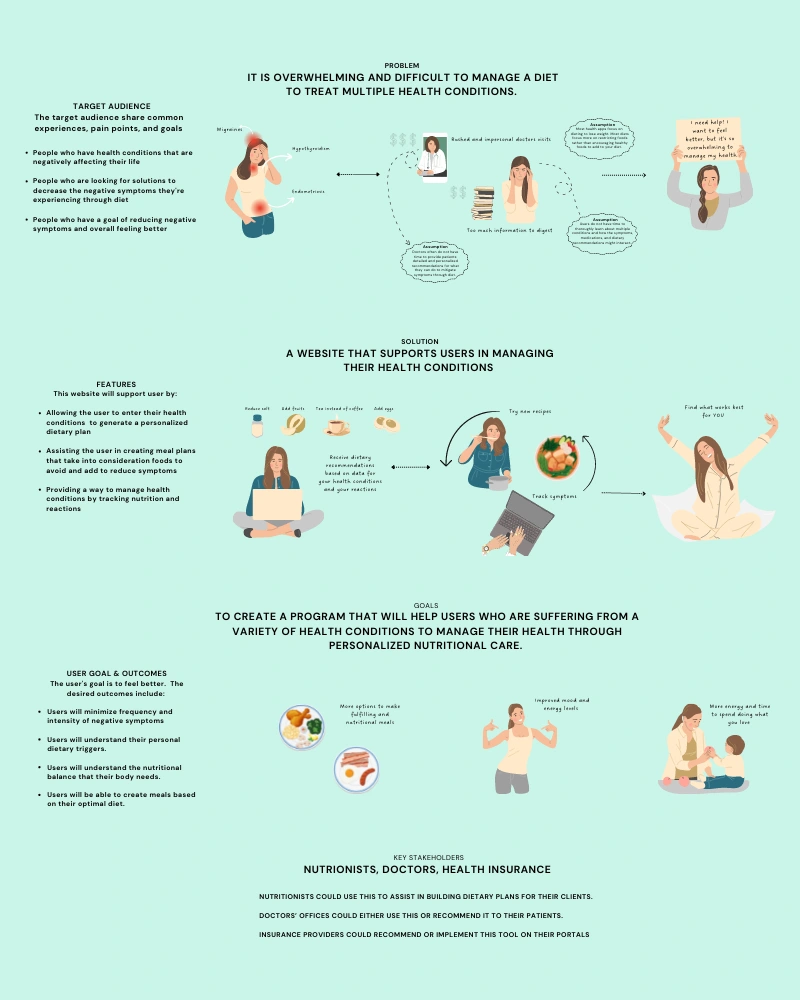 Visual snapshot: Project's essence from problem to stakeholder impact.