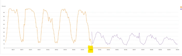 Figure 1.3 ECS service metrics after the Load balancer implementation