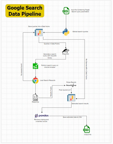 Data Pipeline Structure