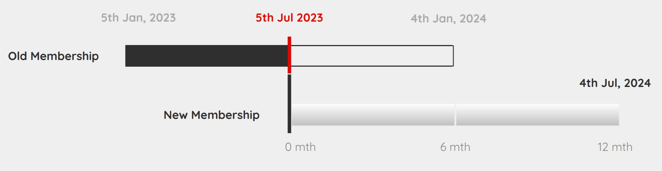 Diagram for Membership Upgrade