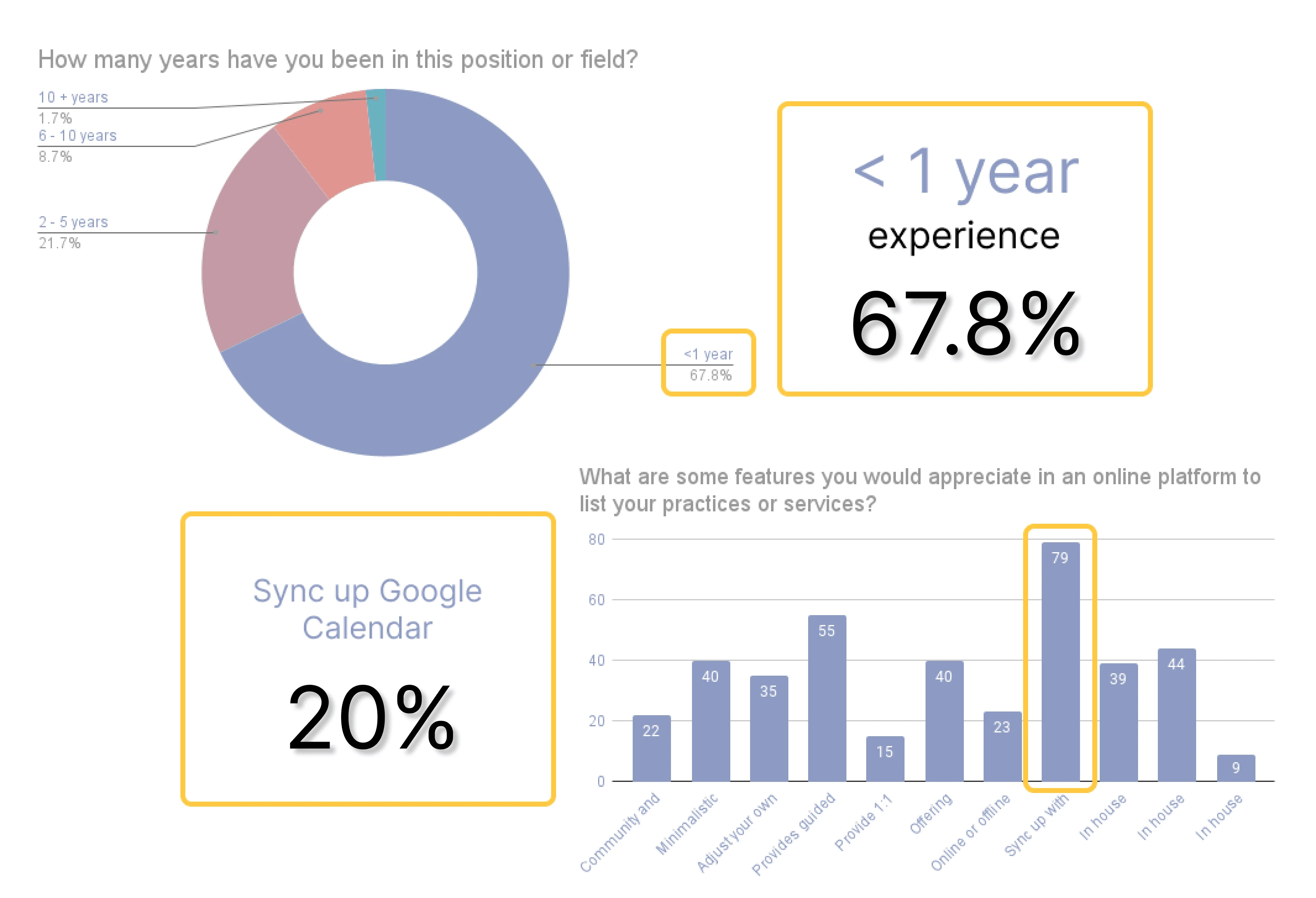 Statistics Breakdown of Responses collected