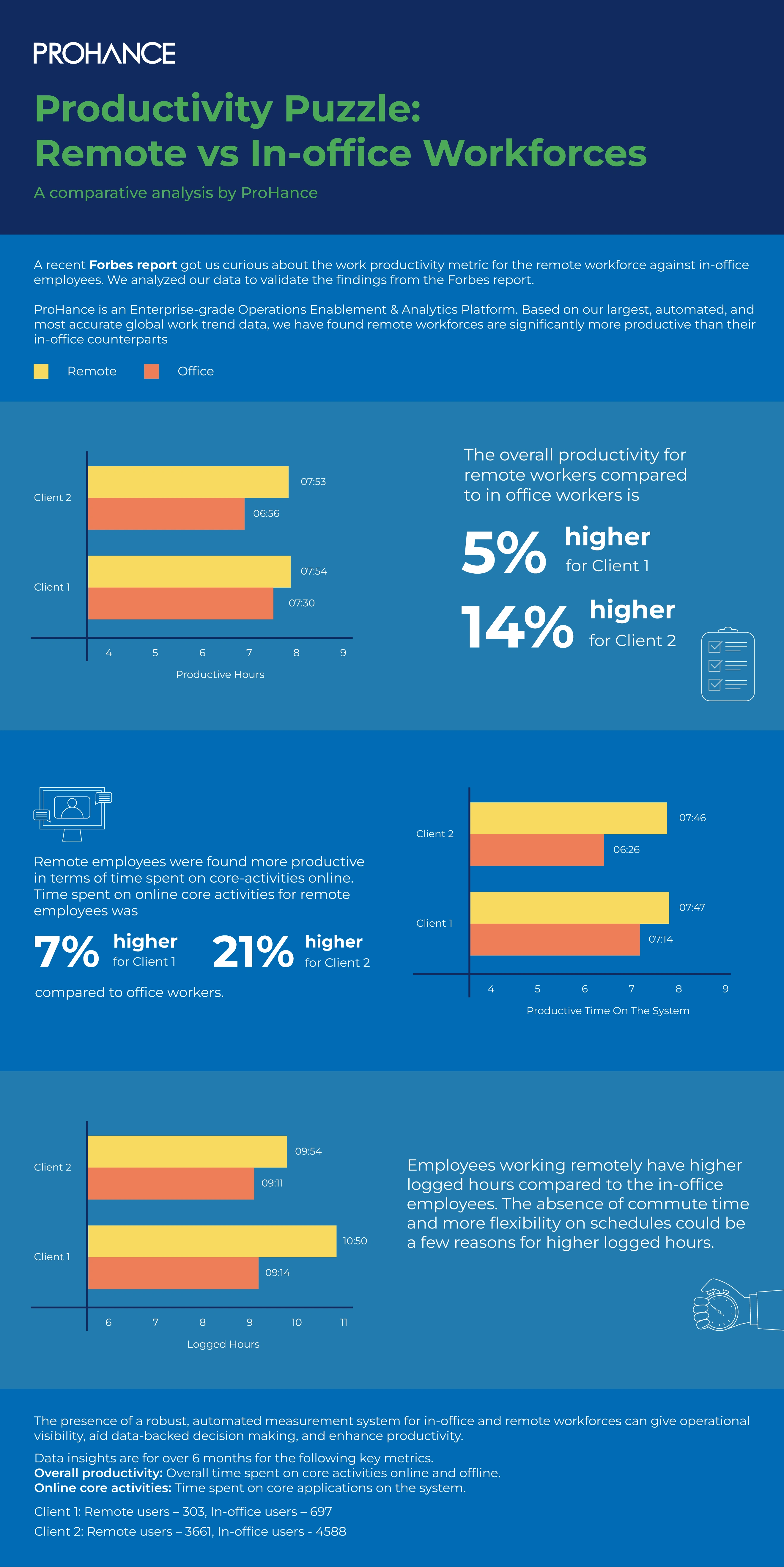 Infographic that we crafted specifically in response to a Forbes article that delved into the nuanced debate between working from home (WFH) and remote work