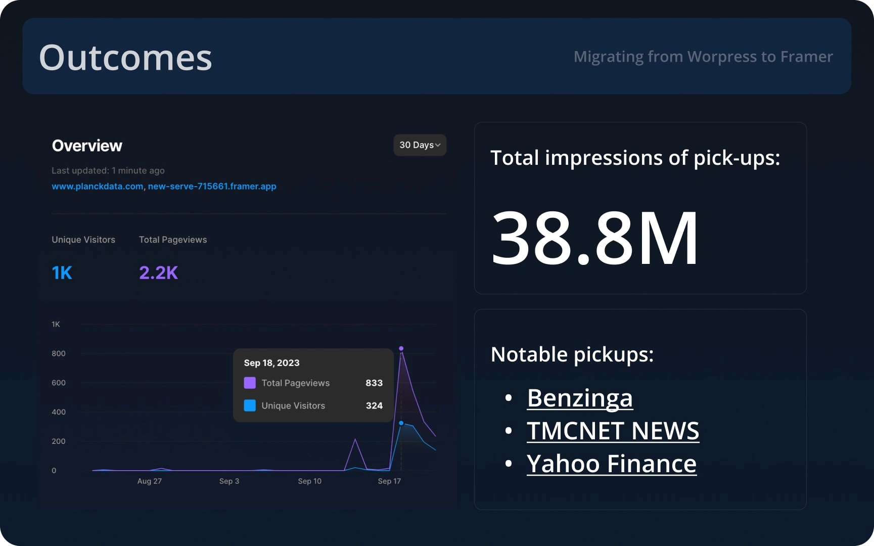 Increase in website traffic, mentions in magazines