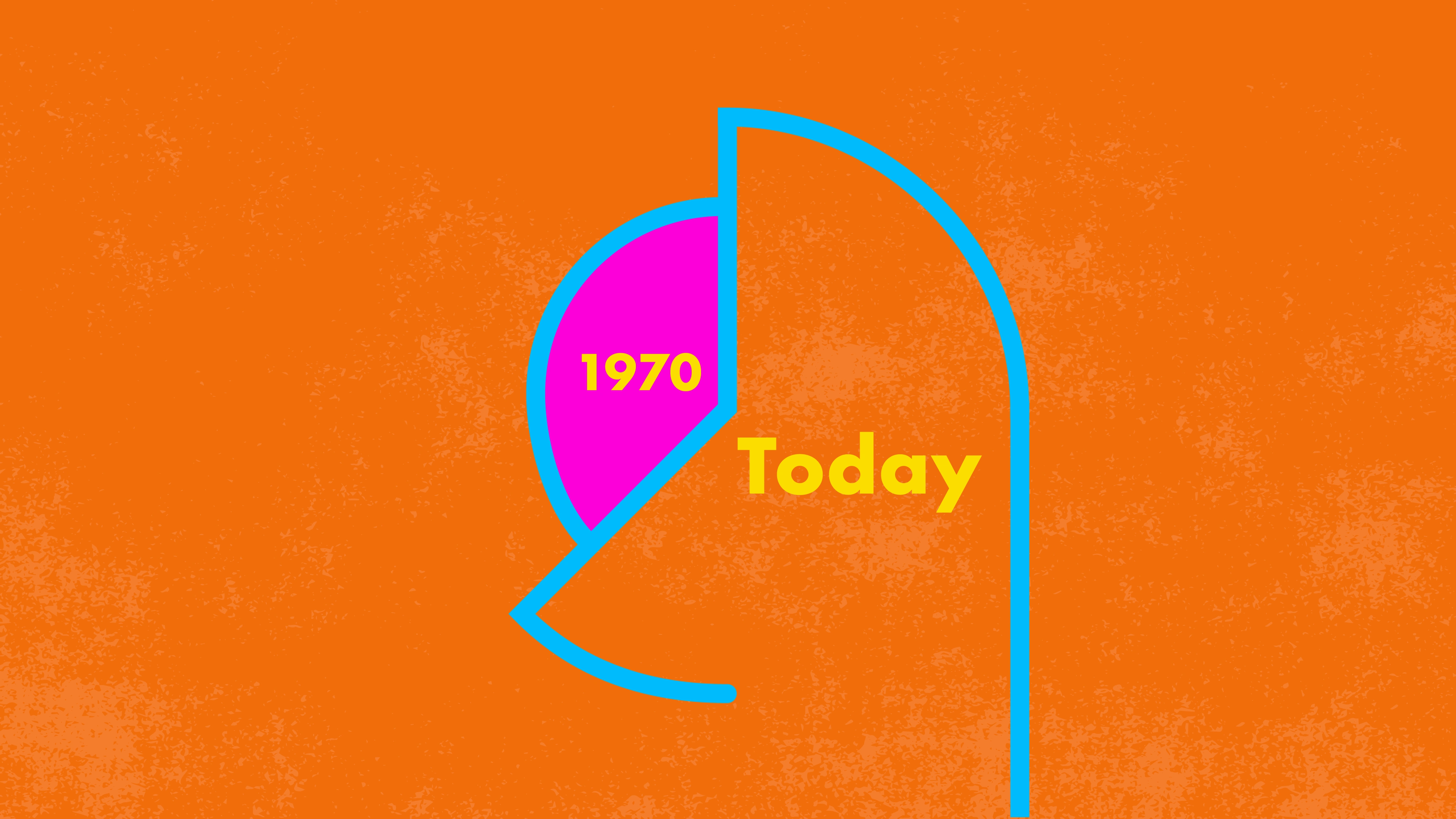 Board 4: Showcase the stark difference in population between 1970 and Today