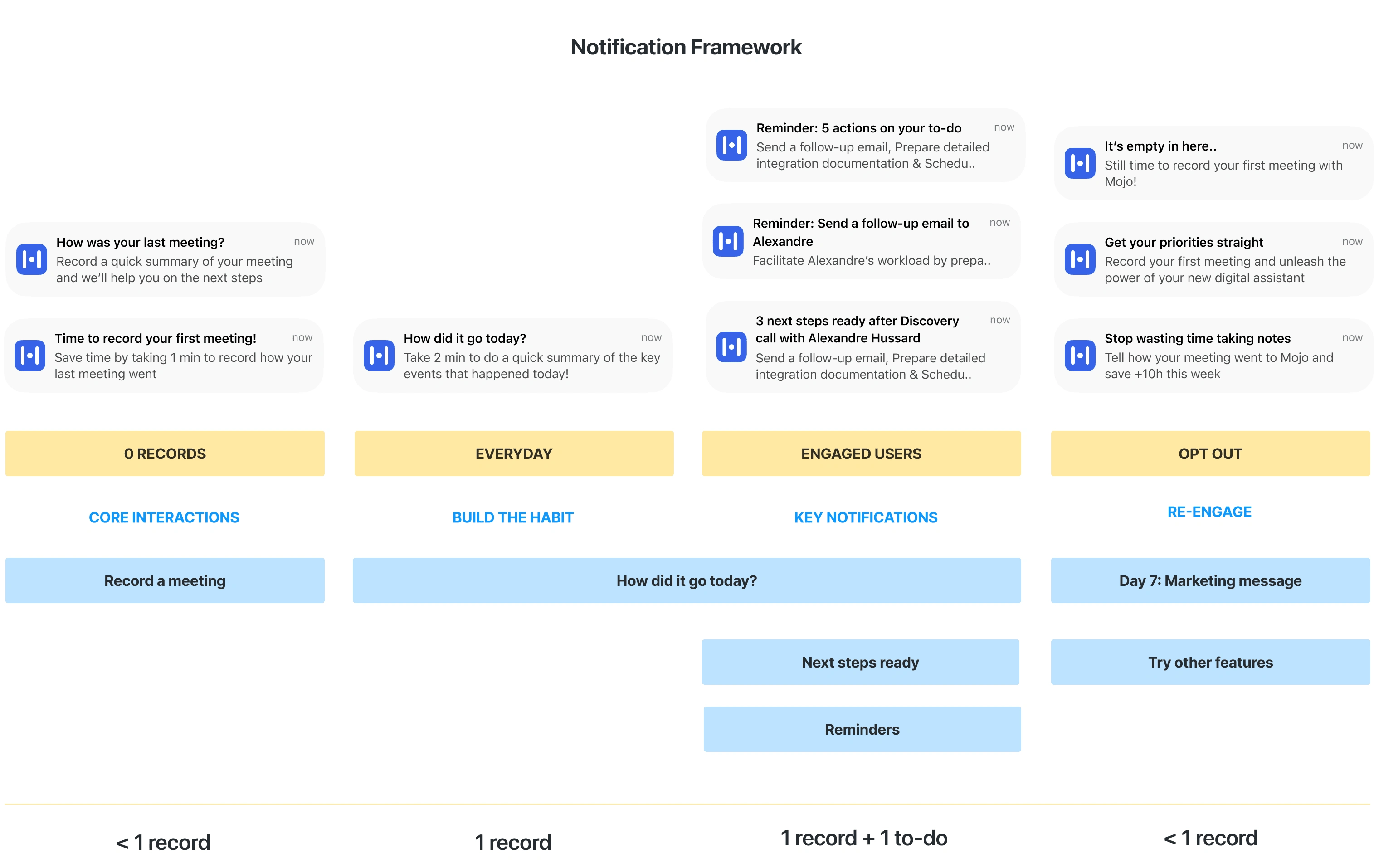 Framework for all the notifications system of the Mojo app