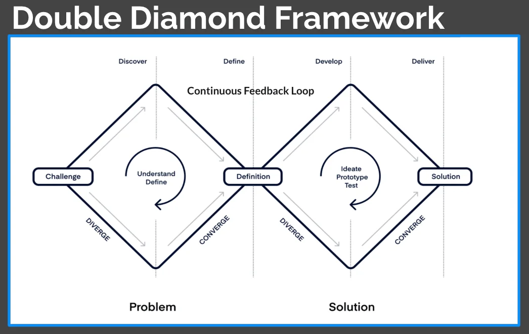 Double Diamond Framework Approach Towards Product Innovation