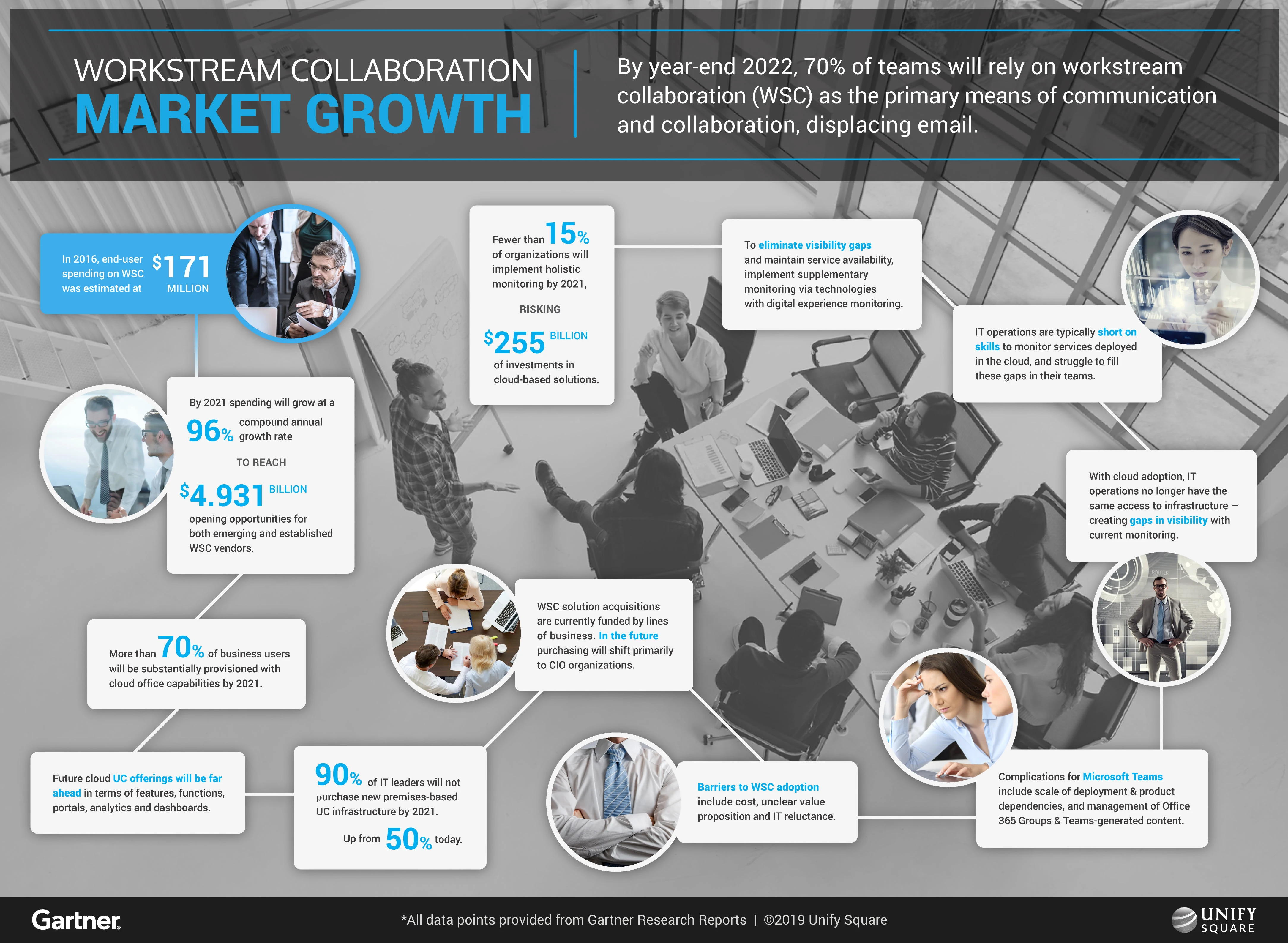 Workstream Collaboration Market Growth