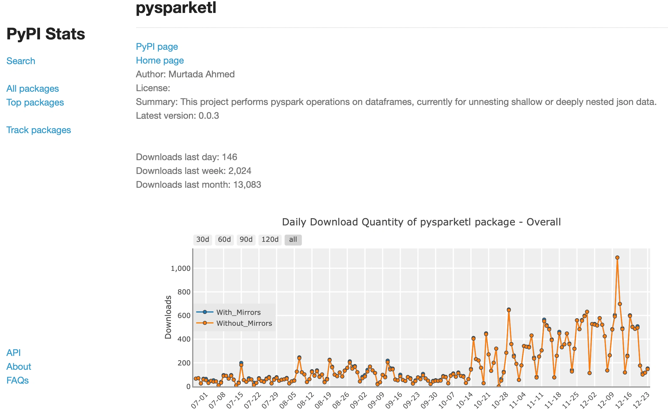 Daily Downloads of my ETL library