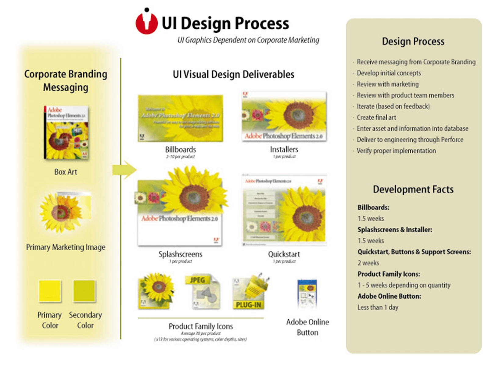 UI Design Process Slide