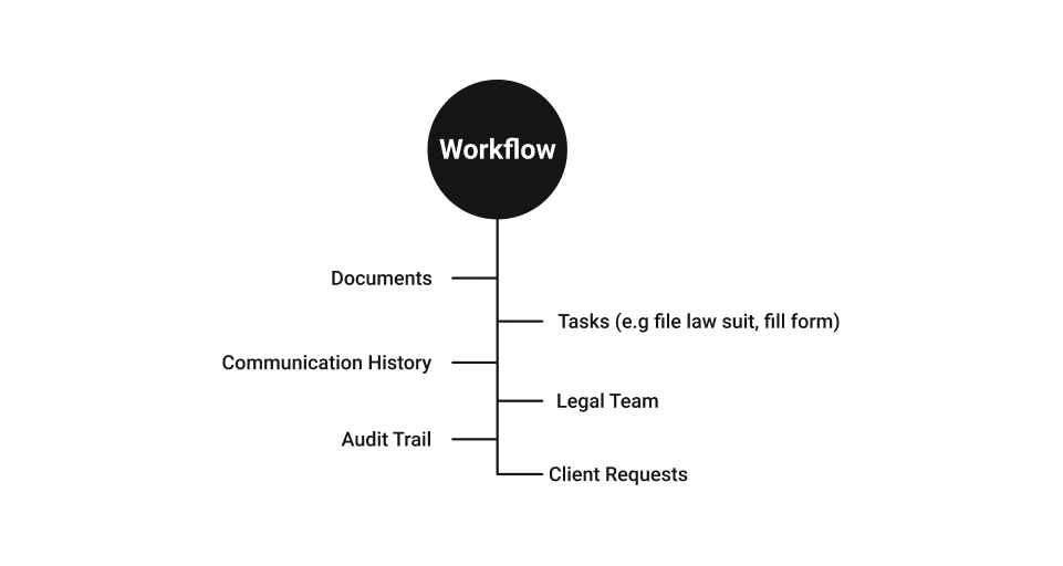 Vazilegal workflow feature