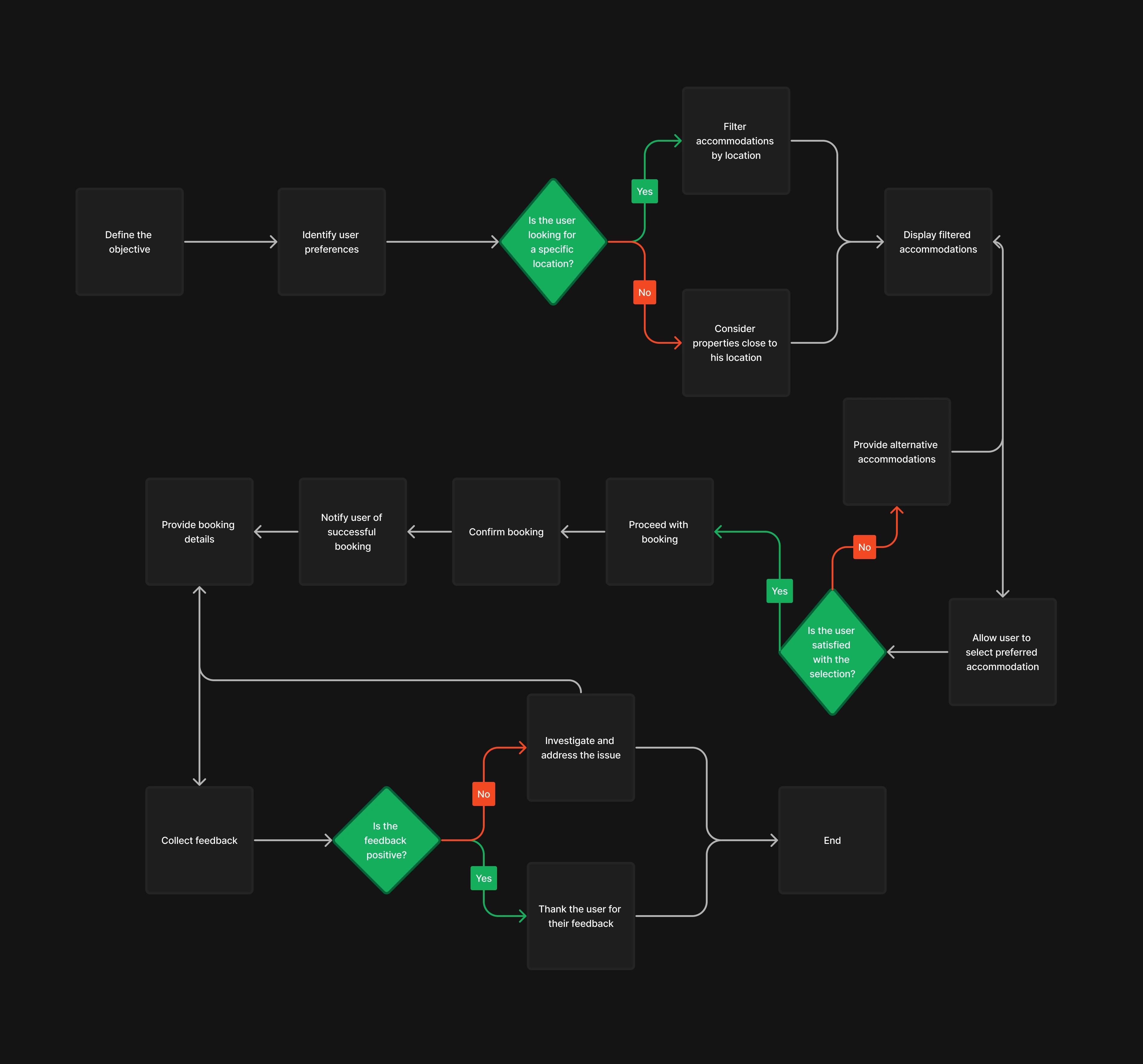 User flow of the Resthunt Website/Mobile App