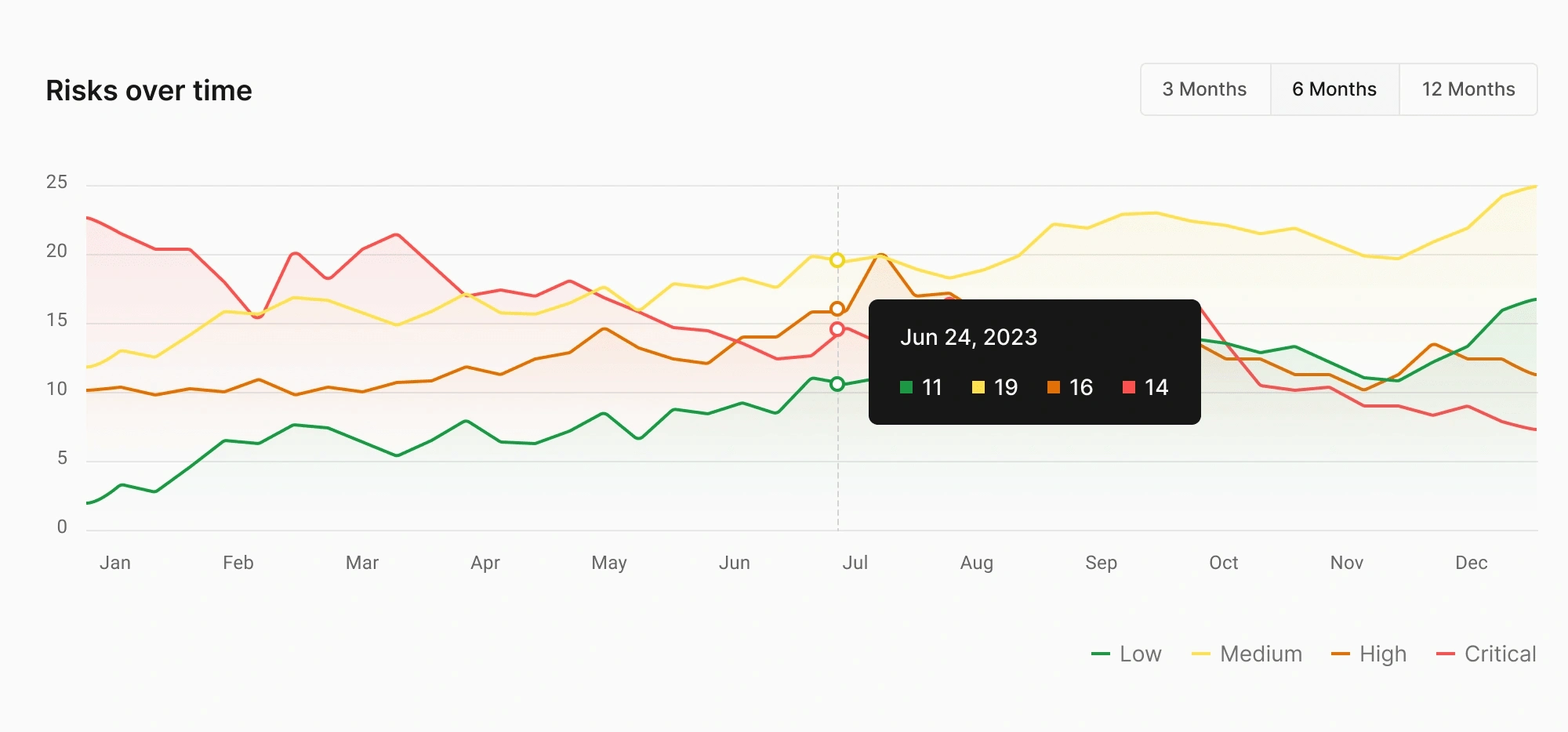 Risk over time