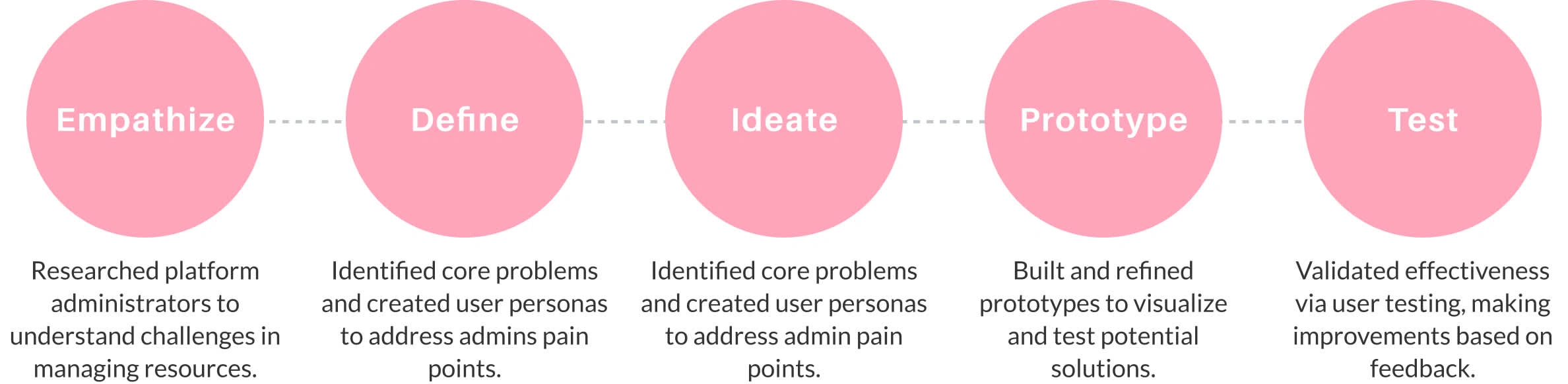 Design Process Flow