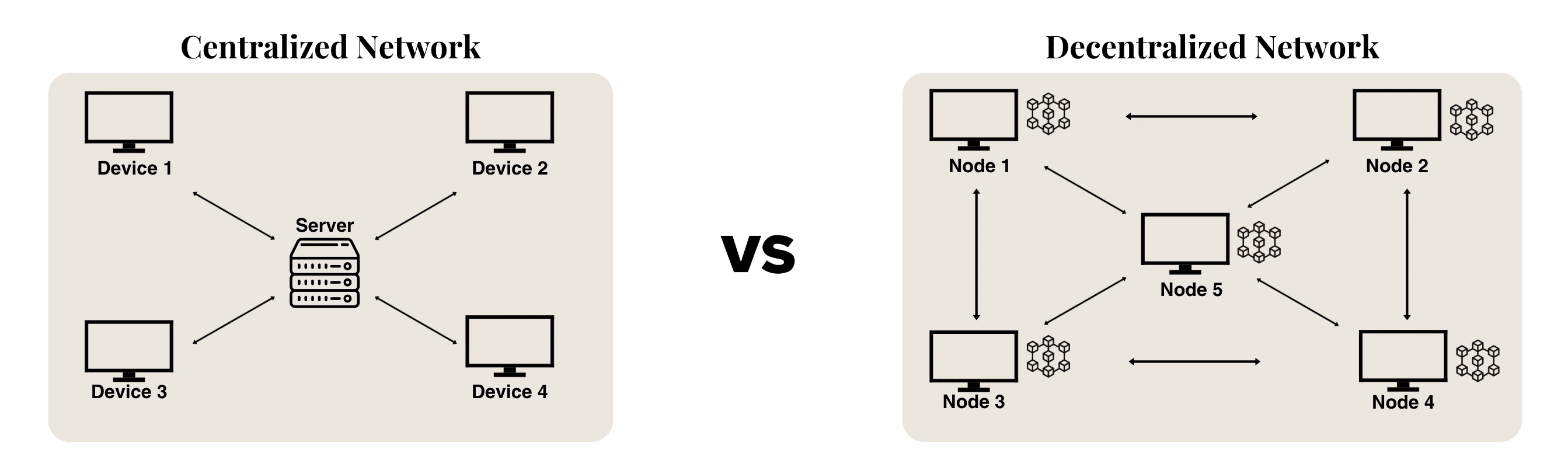 How devices exist between different networks