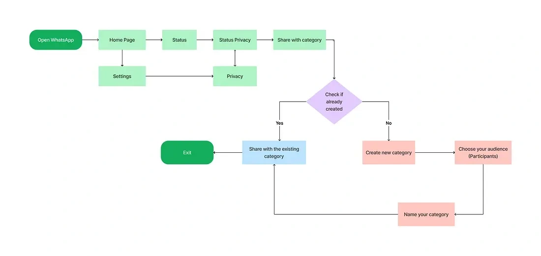 User flow of the Solution
