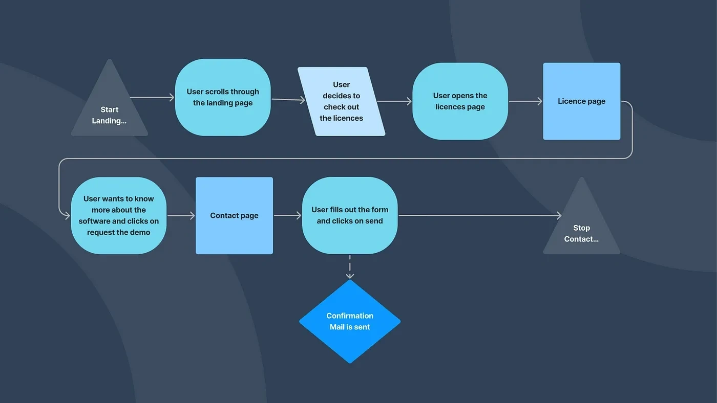 User Flow Novamag Redesign Website