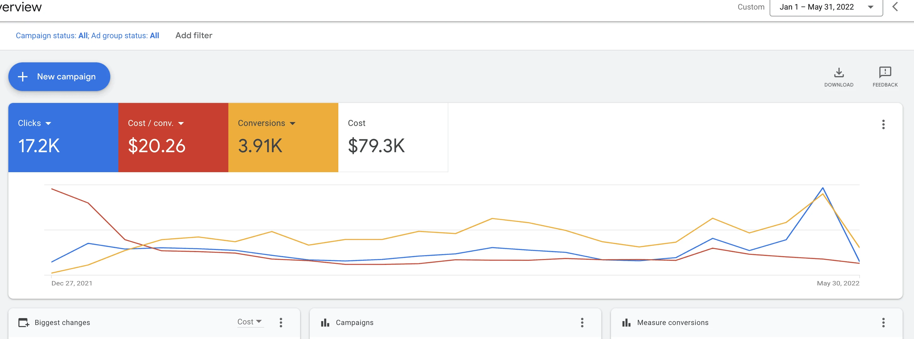 Google ads campaign results