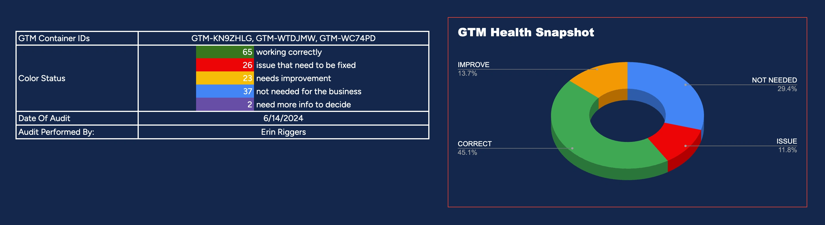 GTM Audit - Container Health