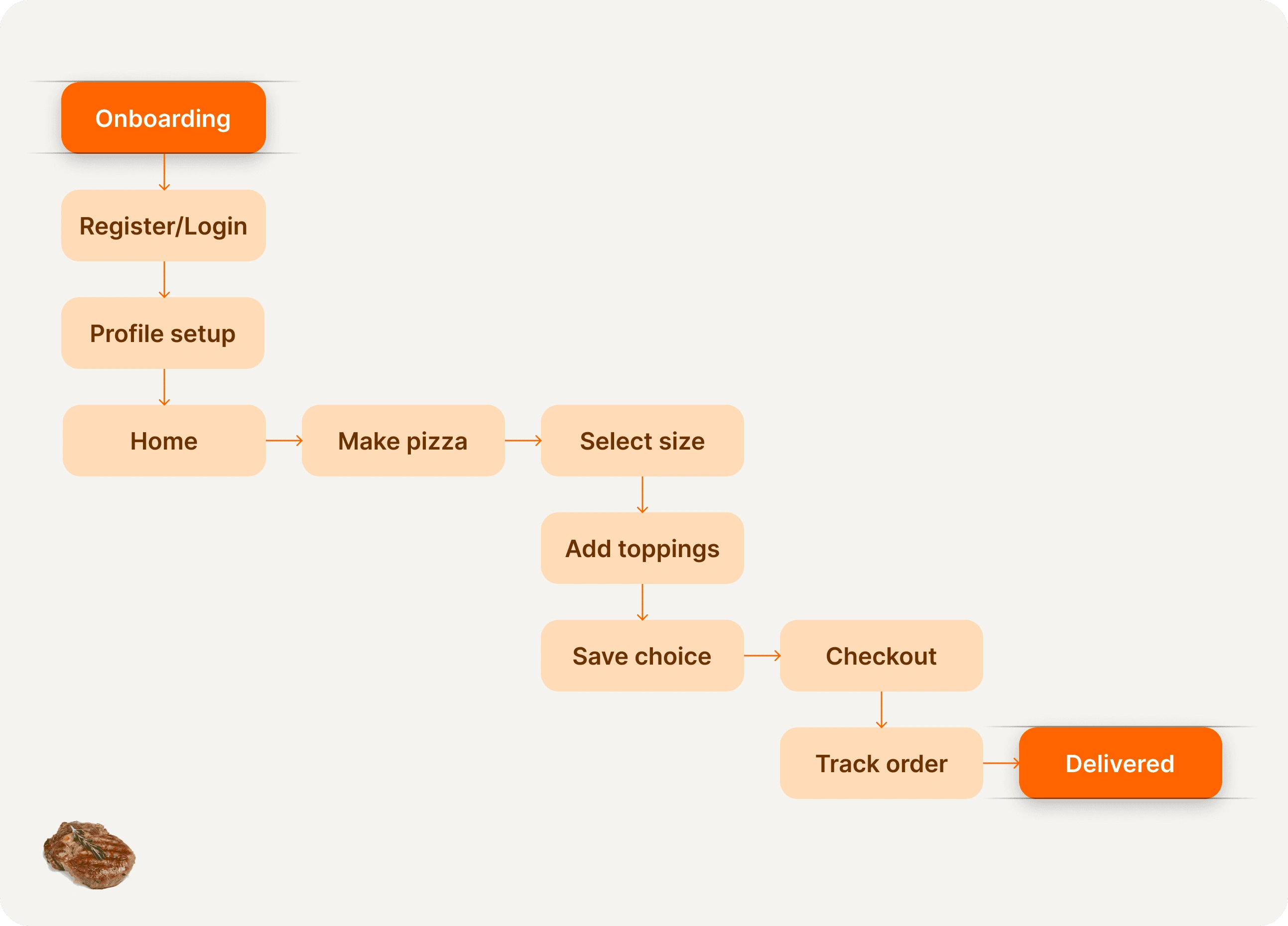 User Flow