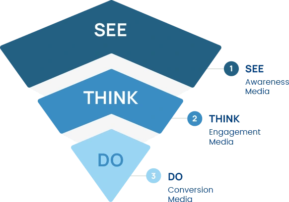 Img: We broke down the funnel to target / retarget audiences