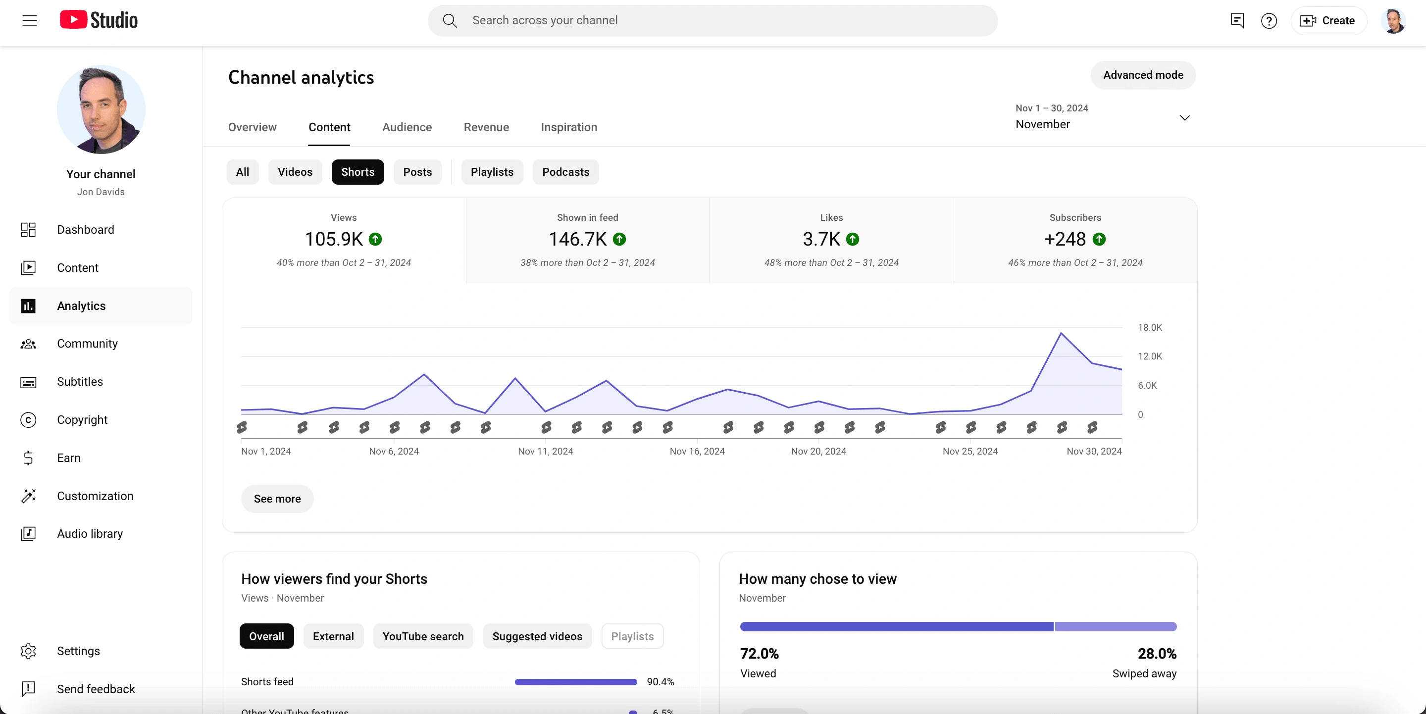 Overall performance of the Youtube Shorts