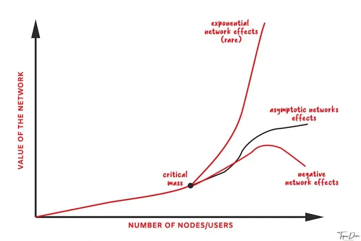 Once critical mass is reached, the relationship between the number of users and the value of the network increases exponentially.