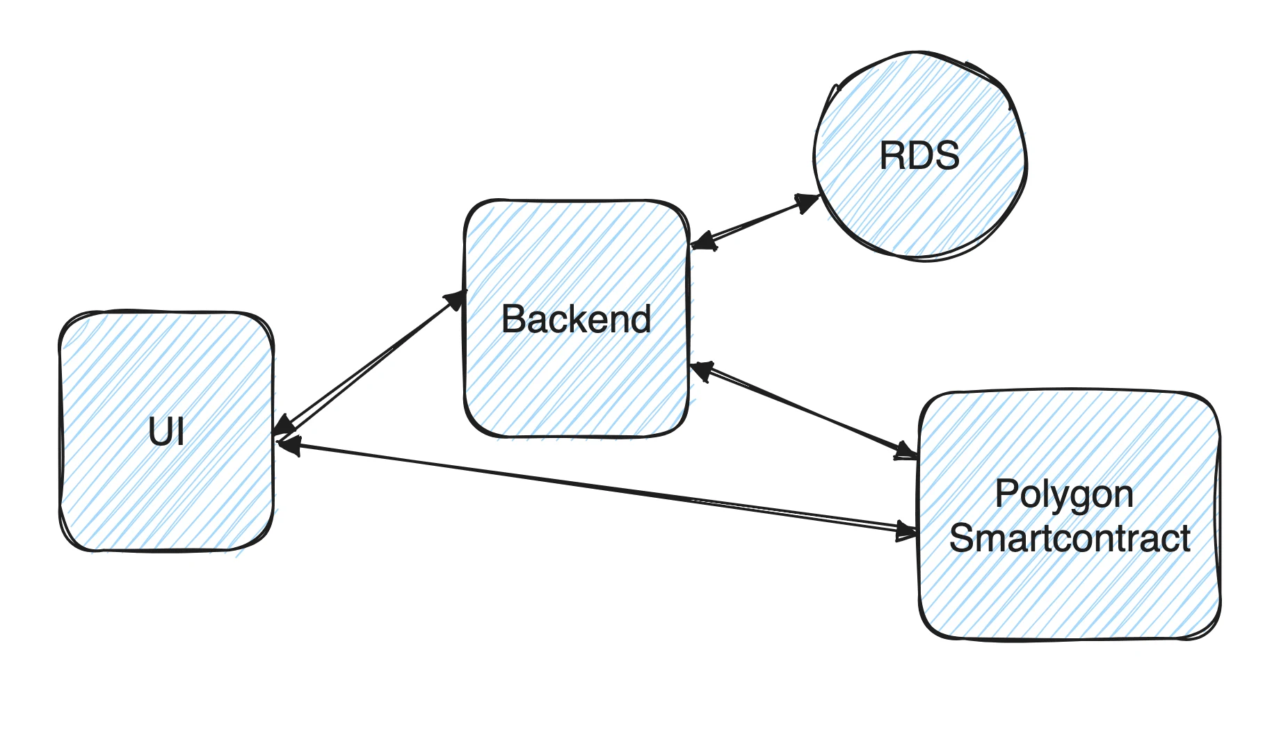 simplified architecture