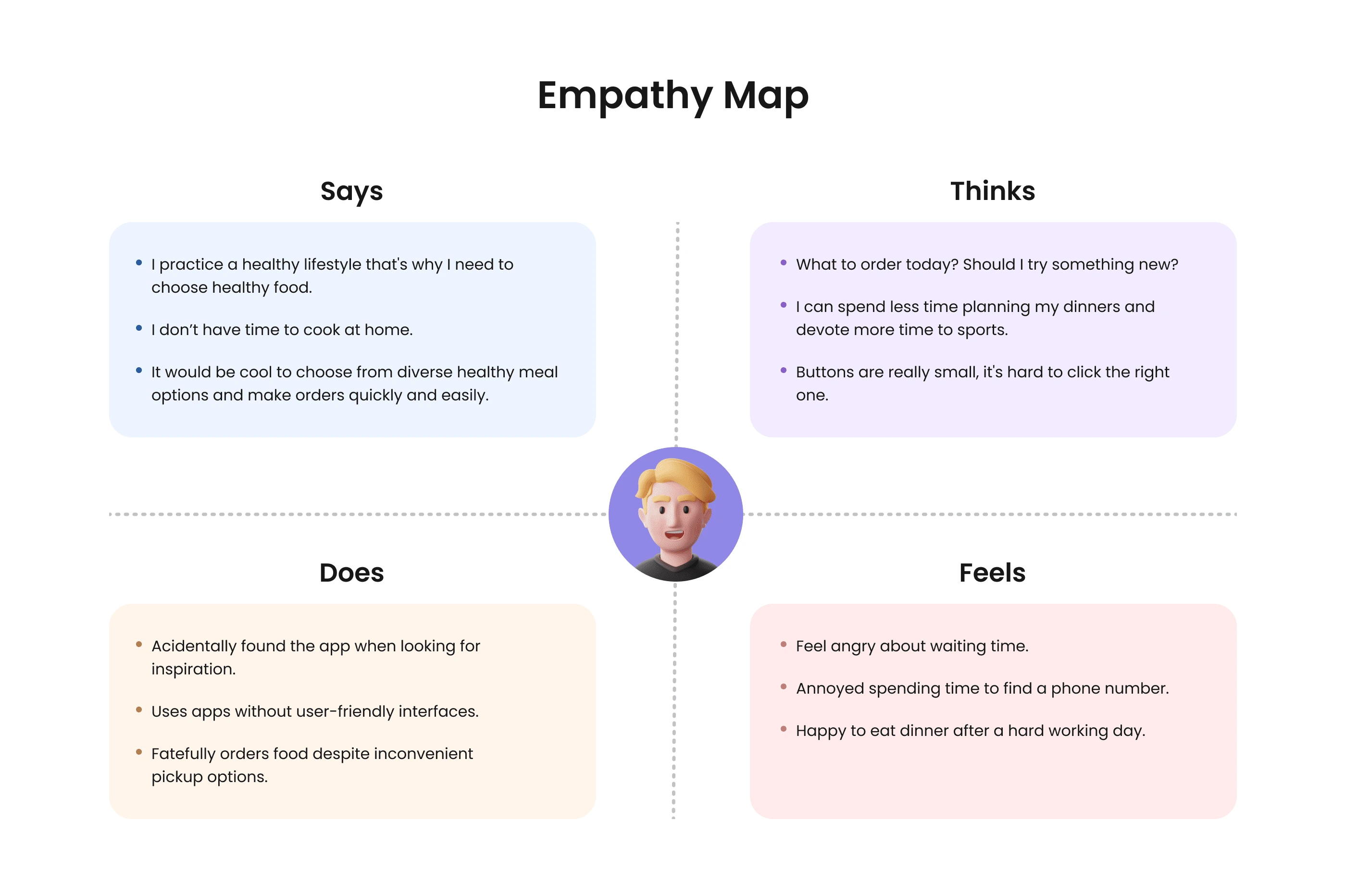 Creating an empathy map to understand users' thoughts, feelings, behaviors, and needs