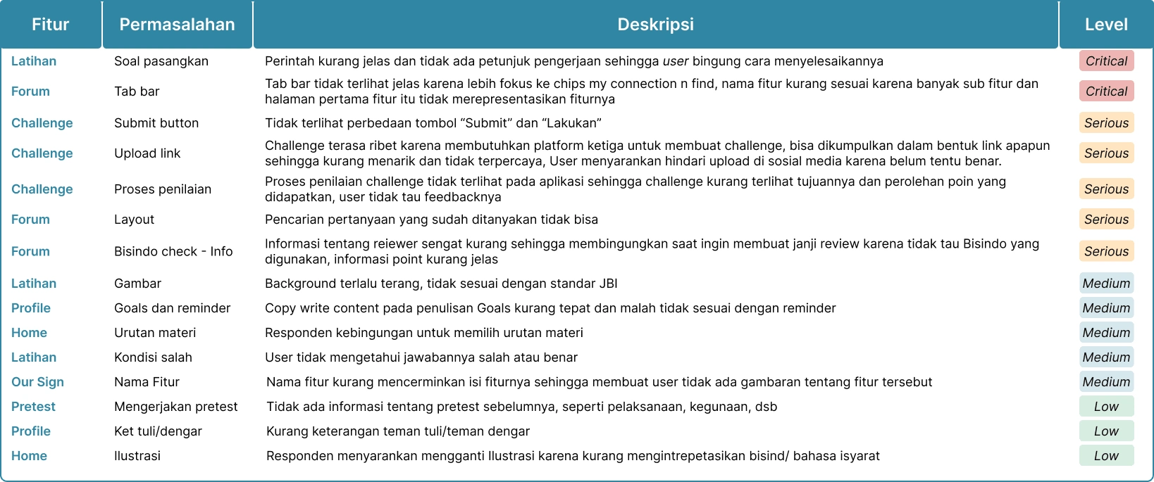 Usability problem from usability testing (stage 1)