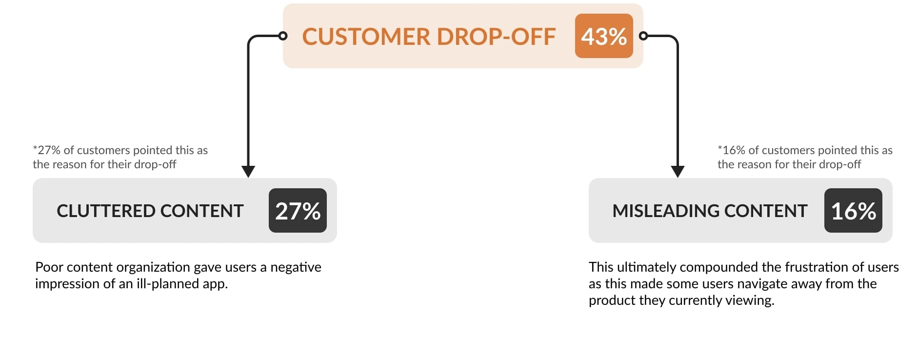 Pain Point Analysis: A Deeper Dive into Customer Drop-Off Causes