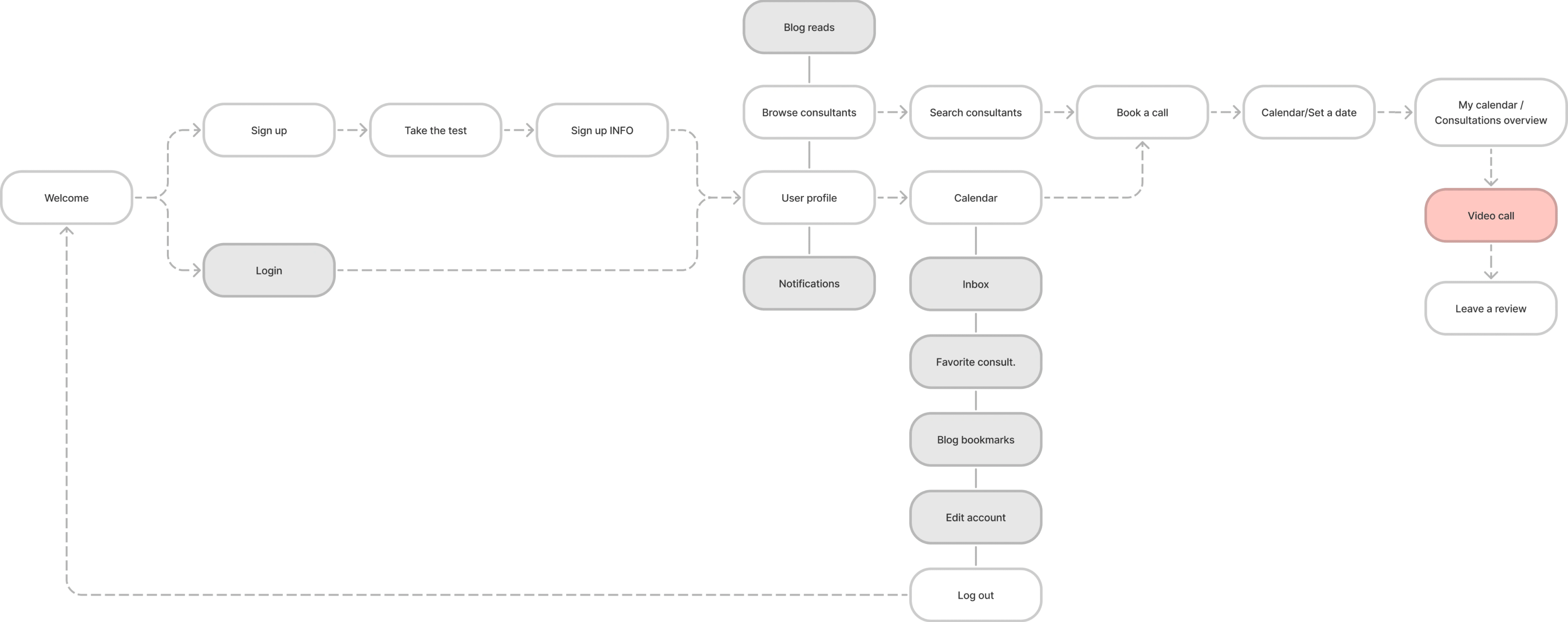 User Flow