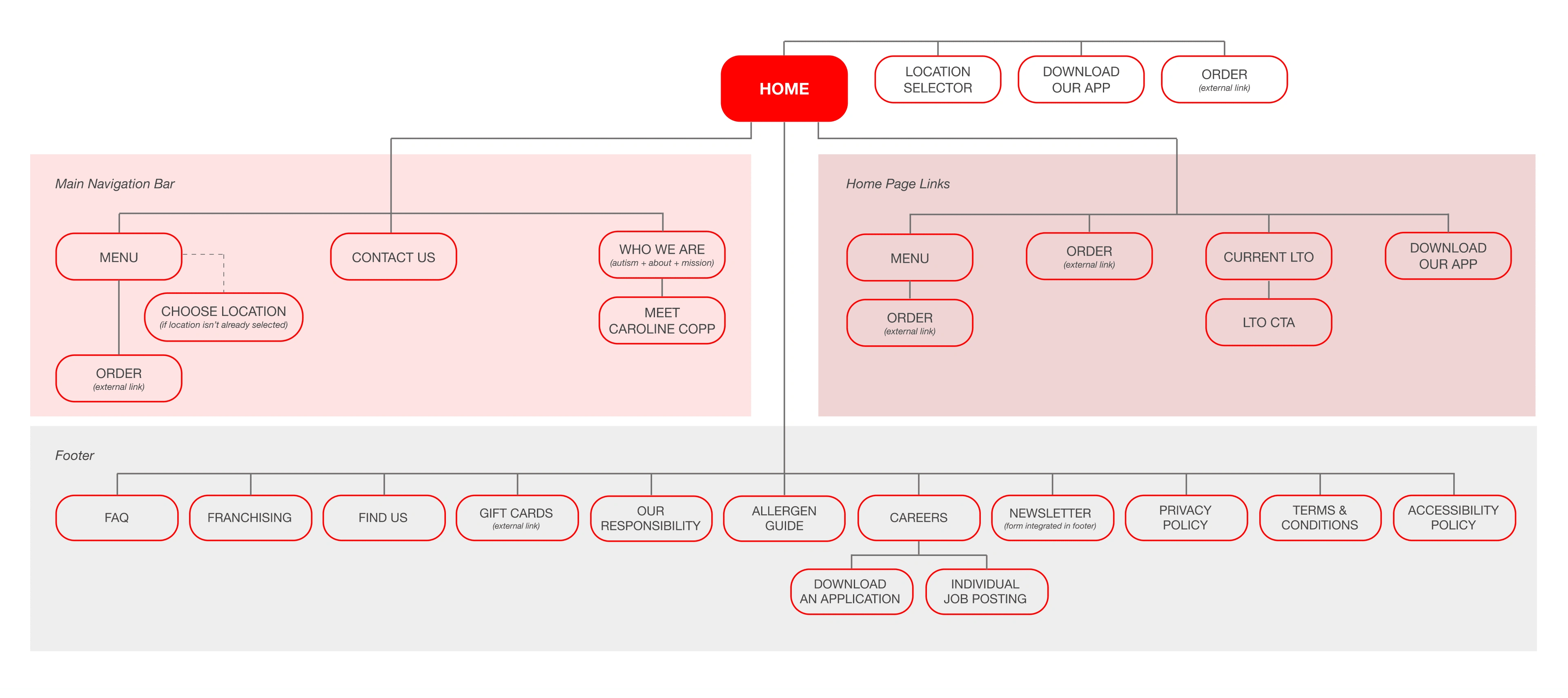 The initial sitemap for the new website.