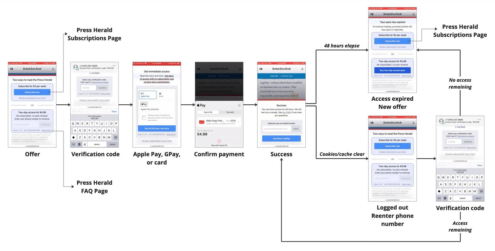 We built an all-in-one offer and checkout experience. Online publishers can allow timed access to paywalled content for a one-time fee. We use a reader's phone number as a unique identifier which is a resilient way to control access in a post-third-party cookie internet. It also allows reliable analytics compared to cookies, and reduces misuse.