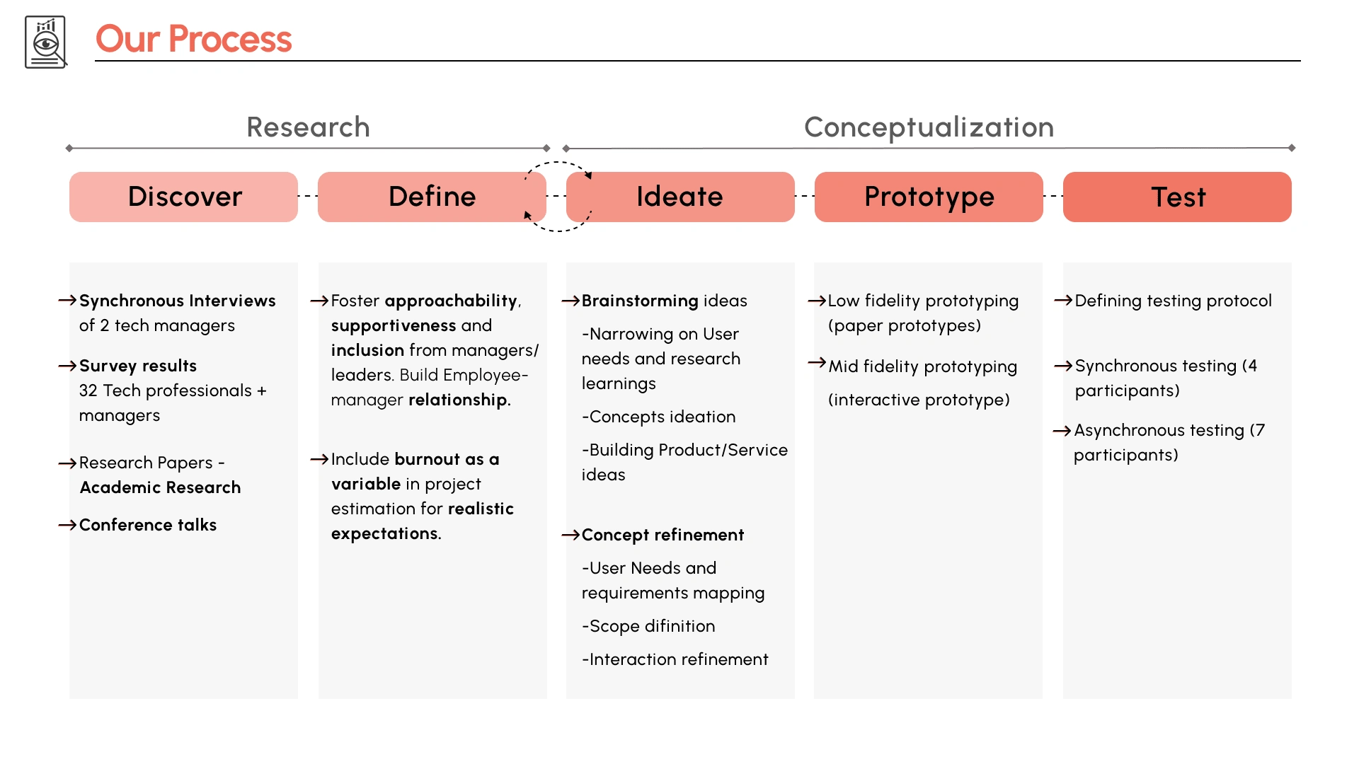 Process during 2-week Design competition sprint