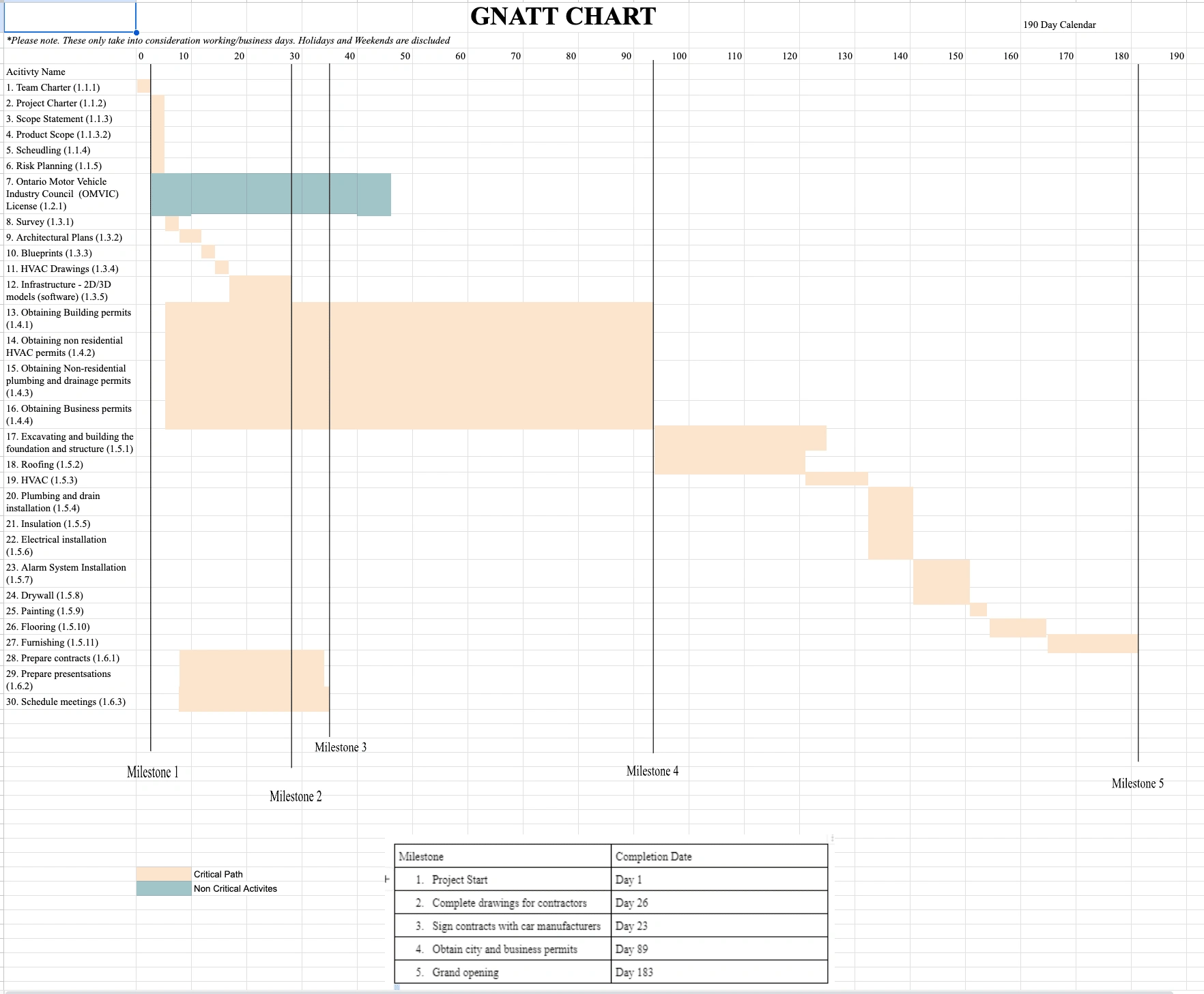 Gantt Chart was built using Microsoft Project